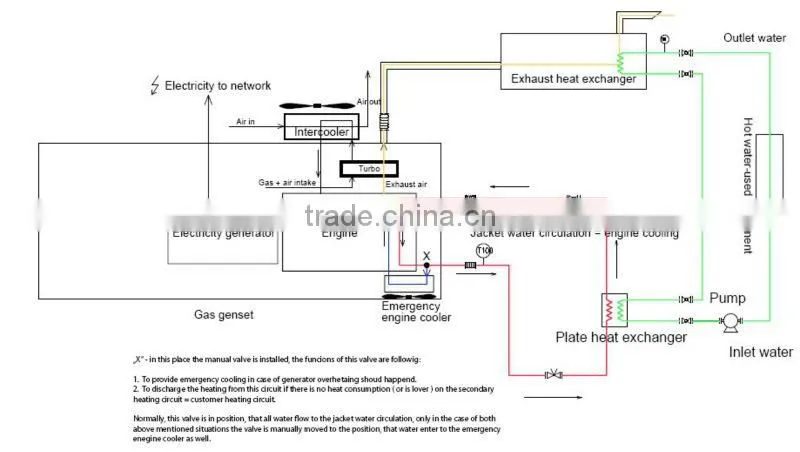 Good quality!Camda 30-500kW cogenerator unit or CHP generator
