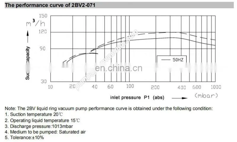 2bv2071 5hp equal to elmo liquid ring vacuum pump used in milking machine sold to Australia