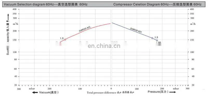 High Quality Oxidation Air Blower For Hydration Reaction