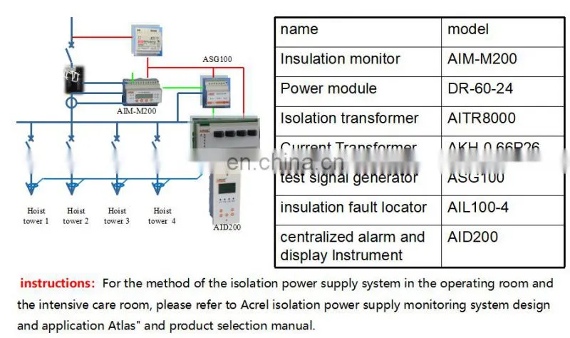 Hospital isolated power distribution system for medical Group II Location protecting personnel and equipment