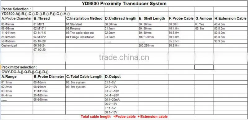YD9800 Split type eddy current displacement sensor