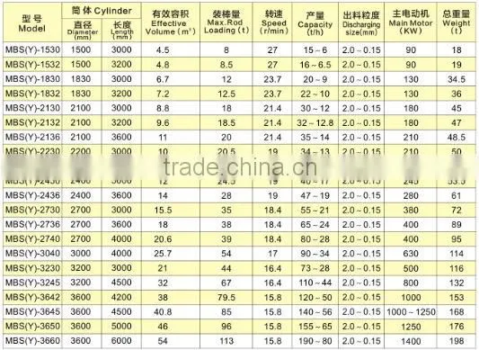 New design gold mining machine / rod mill machine supplier in China