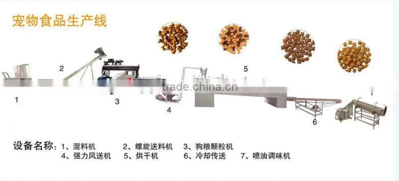 Pet Food Extruder Machine| Continuous Pet Food Production line