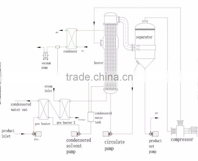 Automatic MVR Industrial Evaporator Concentrator Distiller