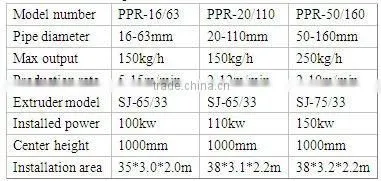 CQ Plastic Machinery PPR Water Pipe Producing/Making Line/Machine