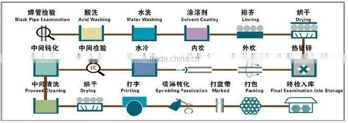 professional manufacturer weld hot dip galvanized rigid steel conduit pipe