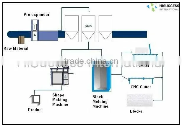 EPS Machine (Complete Line, CE Certificate)