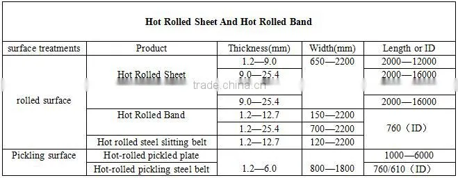 Hot rolled ship-building hull steel plate