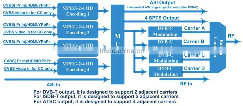 NDS3542B DD AC3 Encoder Modulator