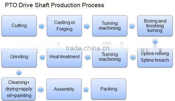 High quality ratchet Torque Limiters (Safety Devices) for PTO Shafts