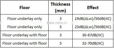 cheap carpet underlay, silent underlay