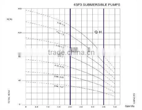 4SP multistage Submerged pump with peripheral impeller