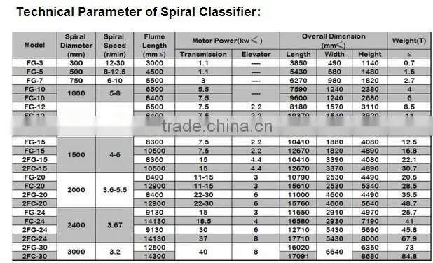 Mineral Processing Gold Silver Lead Zinc 2FG-20 Double Spiral Classifie