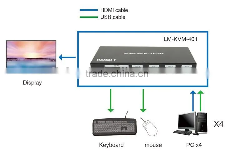 LINK-MI LM-KVM401 Support Auto Switching 4 In 1 Out HDMI KVM Switch with USB
