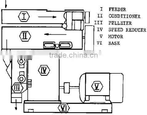 China Leading Poultry Feed Manufacturing Equipment With Competitive Price