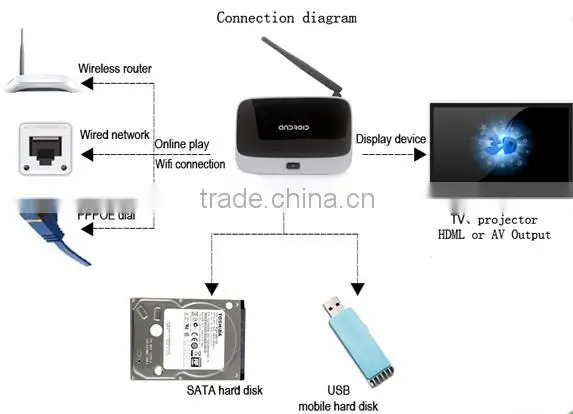 smart wifi android RK3188 1080p wifi bluetooth 4.0 LC-CS918 TV box
