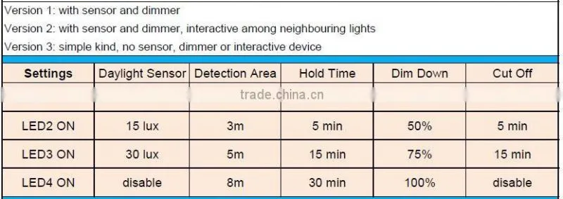 AC100-260V LED Tri-proof light