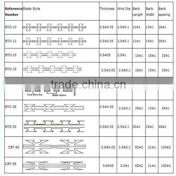 PVC coated razor barbed wire with factory price