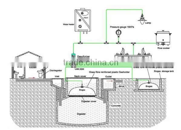 China Puxin Household 4m3 Biogas Anaerobic Digester
