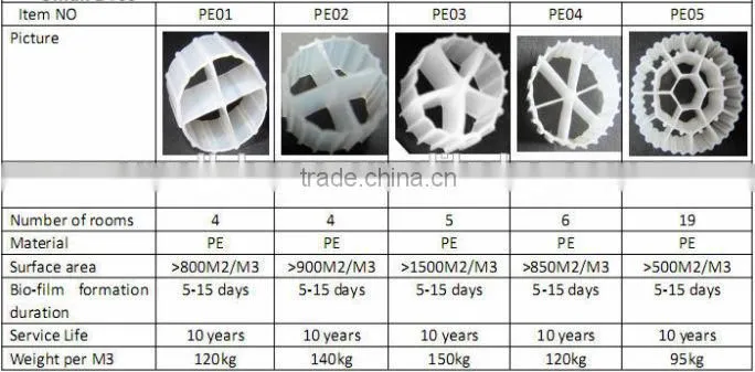 Kaldnes filter media in China