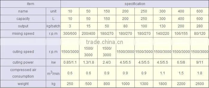 Sorbic acid used high speed mixing granulator
