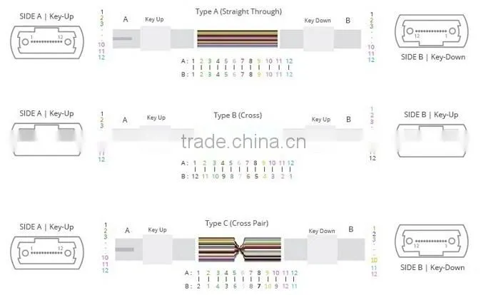 MPO Trunk cable