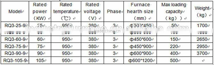 Mamufcturer Provide Pit Type Gas Carburizing Electric Furnace