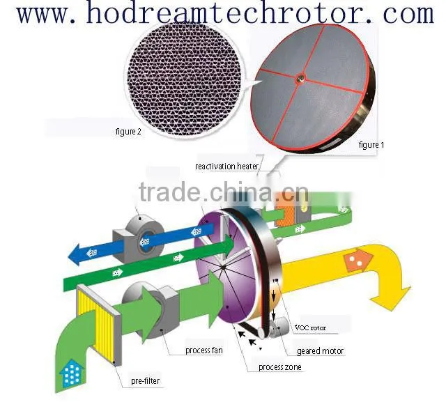 Zeolite Rotor Concentrator VOC Abatement System