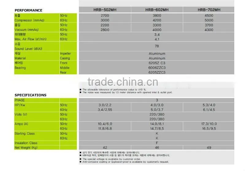 Industrial H&H Ring Blower HRB-602 By Made In Korea