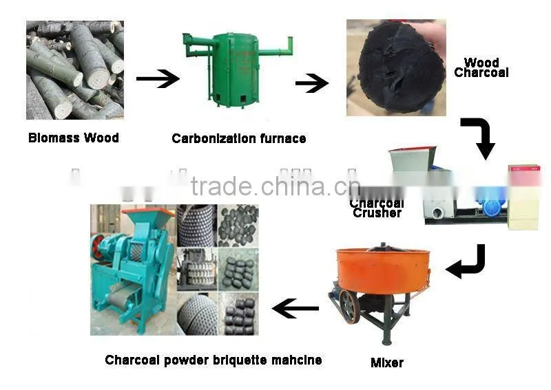 Mechanical press biofuel machine made charocal