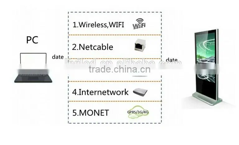 2014 new design Android network lcd/led advertising player/digital signage with wifi/3G/Lan led display for indoor