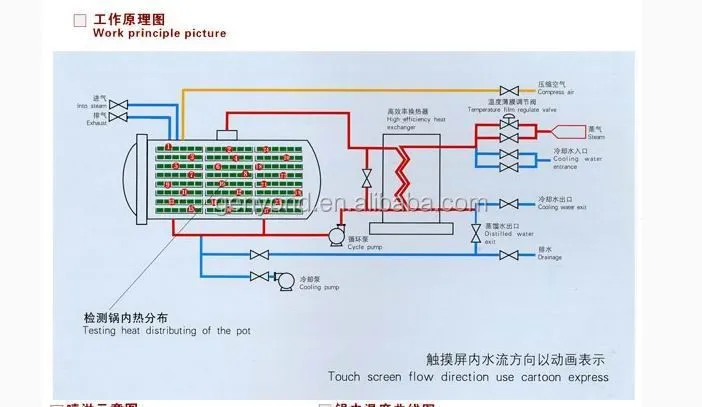 Shanghai Canned Food Sterilization Machinery Food Sterilizers Product Category