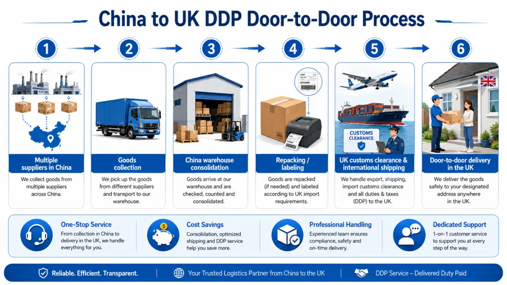 china-to-uk-ddp-door-to-door-shipping-process