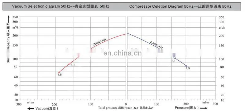 High Quality Oxidation Air Blower For Hydration Reaction