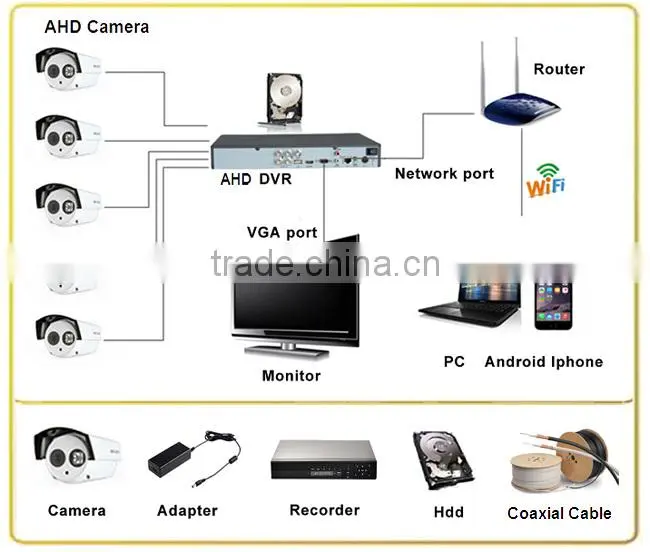 iPhone Android Smart Phone View 4Ch H.264 720P Real-time AHD DVR