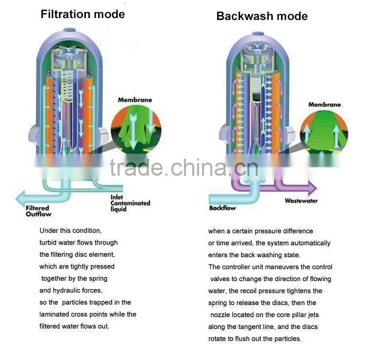 Carbon steel pipe automatic back flushing disc filter