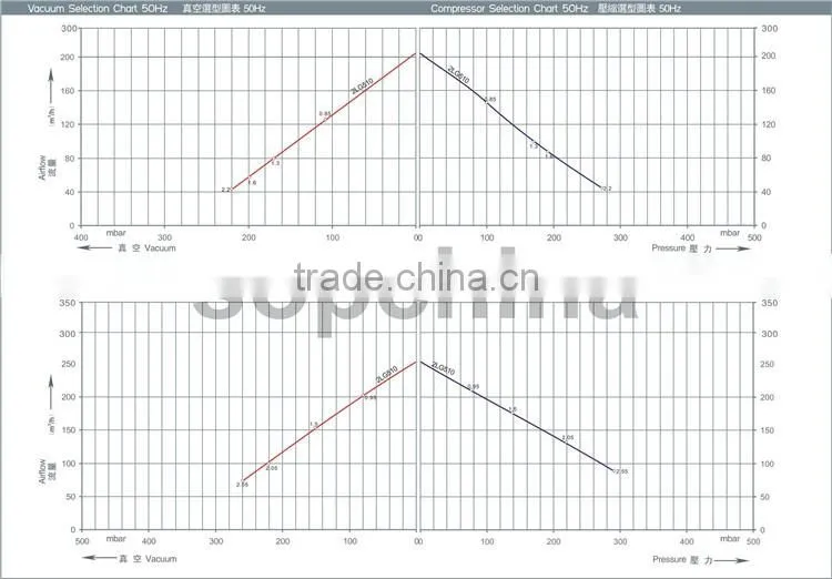 china product 60 hz high pressure vortex blower for Wood router