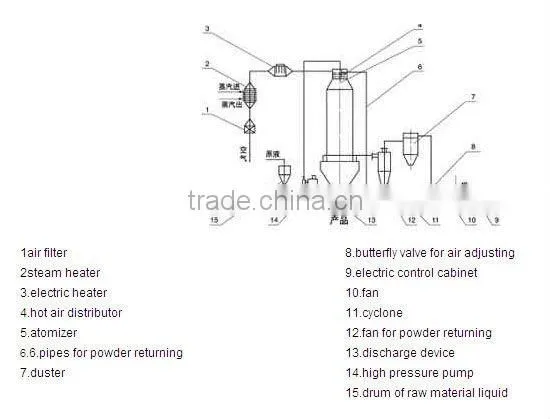 YPG Pressure spray dryer