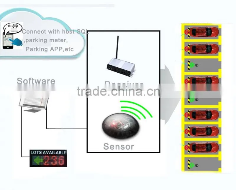 Newest Parking Space Detector Sensor Parking Sensor Car Detection System