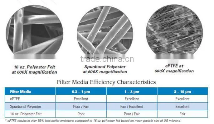 Bag House Filter Replacements