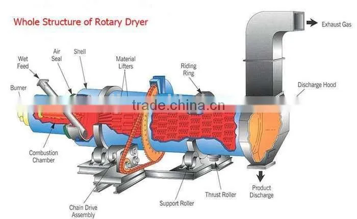 Top quality quartz rotary dryer with nice price for sale