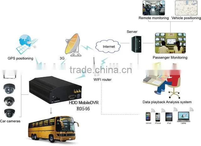 3g wifi gps g-sensor function HDD mobile truck dvr