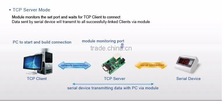 USR-TCP232-2 Serial RS232 to Ethernet/TCP IP/RJ45 Module Tiny Size