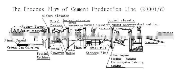 Cement - OPC 42. 5 (Normal/Rapid)