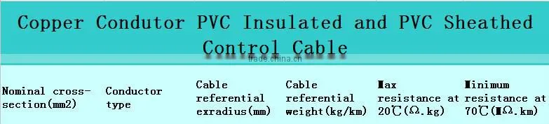 KVVP Copper PVC Insulated PVC Sheathed Braid Shielding Control Wire Cable