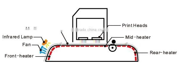 Double DX5 Printhead Digital inkjet printer for sale