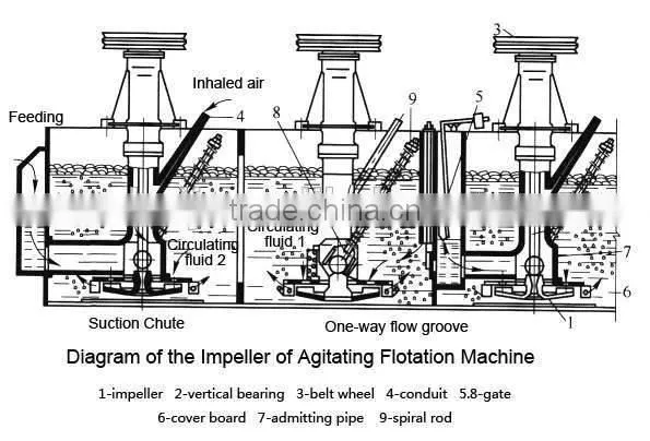 Reliable quality froth flotation machine with ISO quality