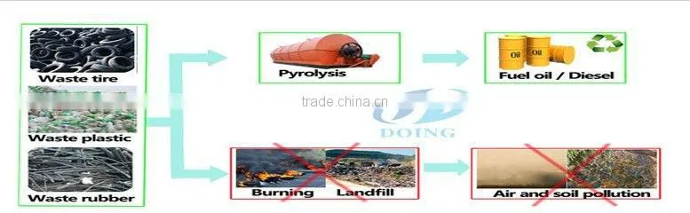 Pyrolysis plant wste tire recycling to fuel pyrolysis plant /waste oil recycling to diesel