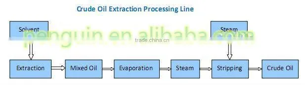Sunflower oil making machine with ISO,BV,CE,After sales- engineer sevice overseas