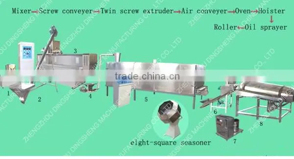 Best Pet food making machinery production line for dog food